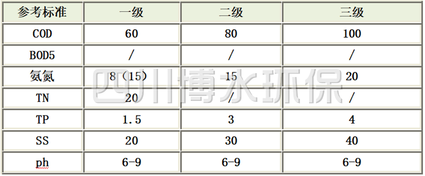 四川省農(nóng)村生活污水處理設(shè)施水污染物排放標(biāo)準(zhǔn)（DB51/2626-2019）